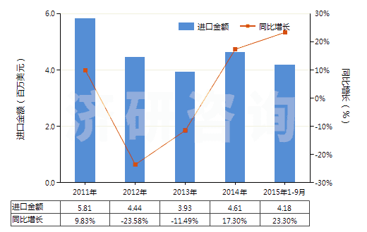 2011-2015年9月中國(guó)膠態(tài)或半膠態(tài)石墨(HS38012000)進(jìn)口總額及增速統(tǒng)計(jì)